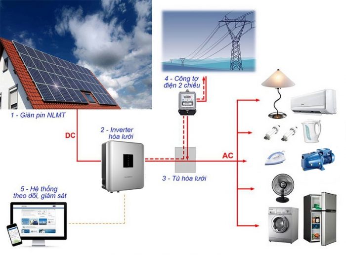 Điện mặt trời hòa lưới